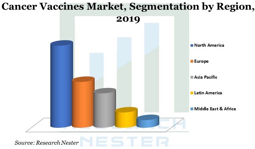 Cancer Vaccines Market Share